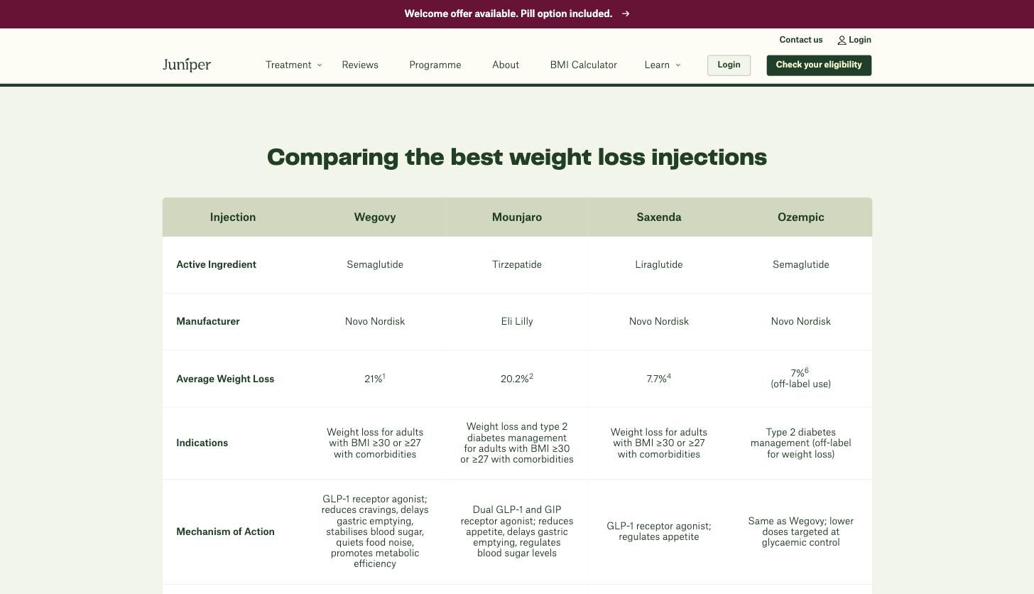 Fully public, ungated, indexed: a comparison table naming Wegovy, Mounjaro, Saxenda and Ozempic with manufacturers and average weight loss. No age check, no eligibility screen, no login.
